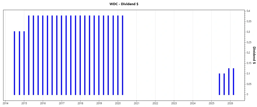 Stock chart reflecting dividend growth trends