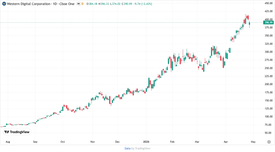 Stock price development chart of Western Digital Corporation