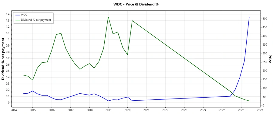 Western Digital Dividend History Chart
