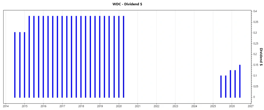 Dividend Growth Chart
