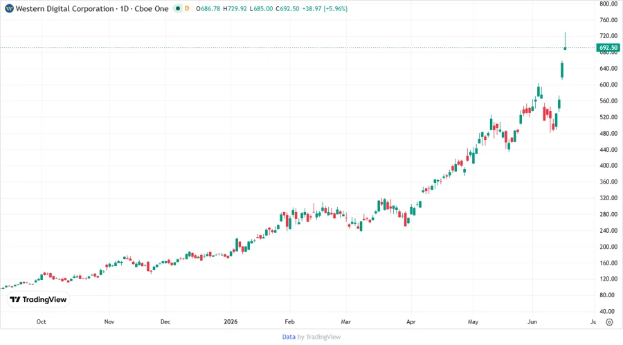 Price Development Chart