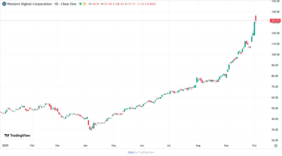 WDC Stock Price Chart