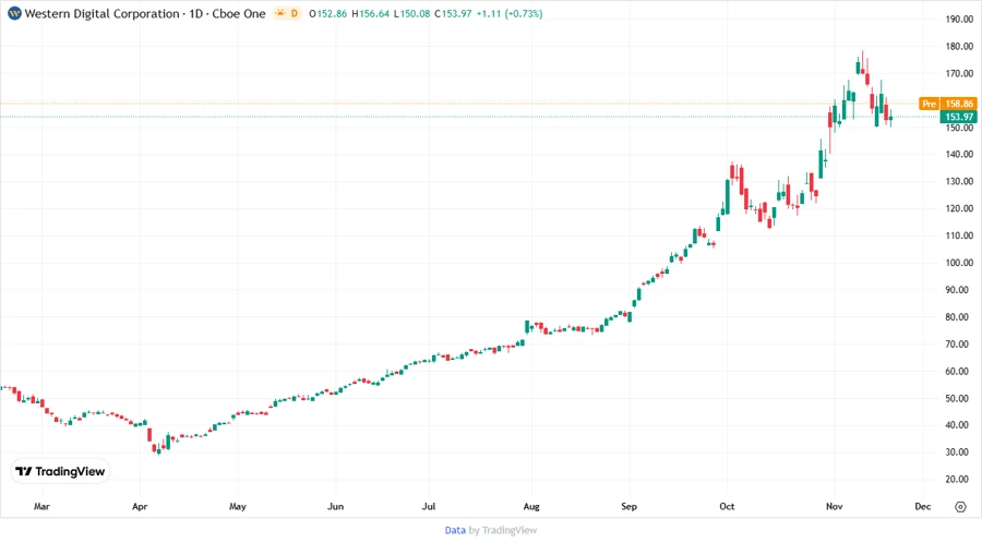 Western Digital Price Chart
