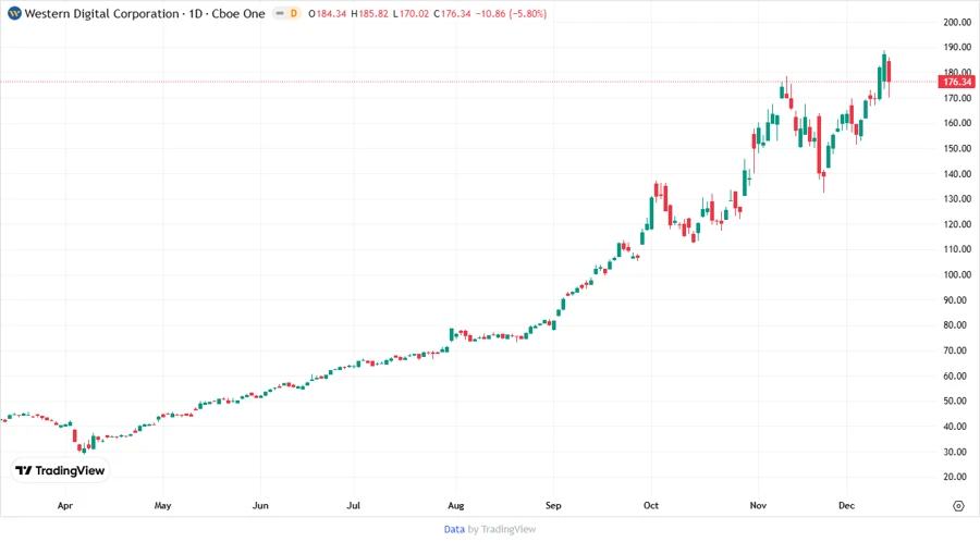 WDC Stock Chart Analysis