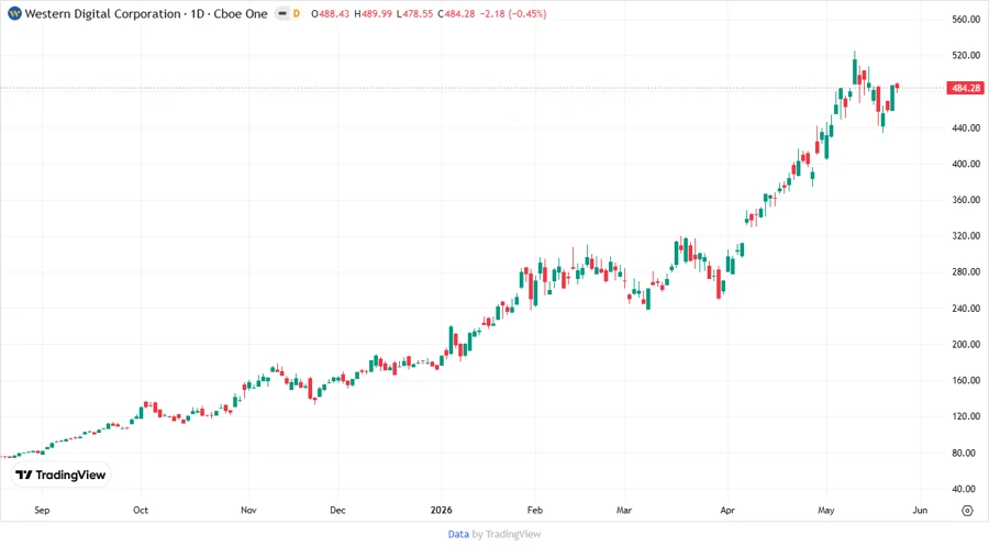 Western Digital Stock Chart
