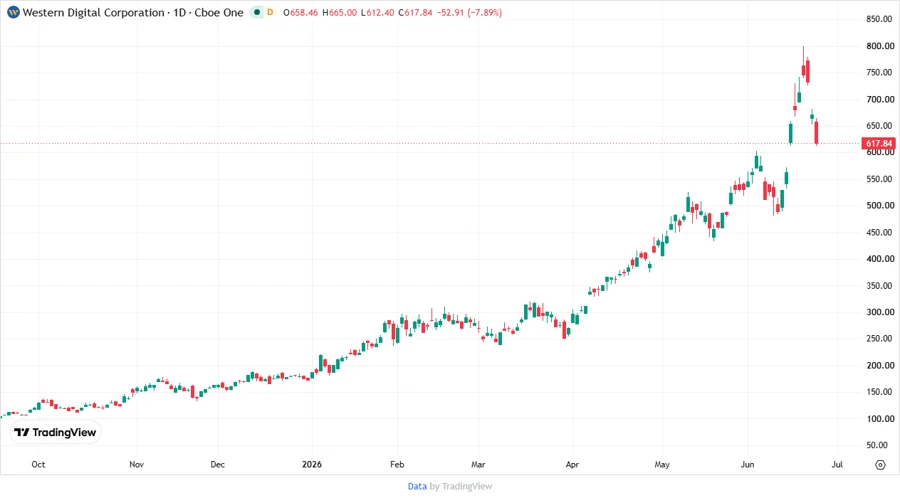 Stock Chart - Western Digital