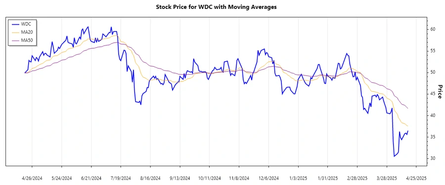 Western Digital Corporation Stock Chart