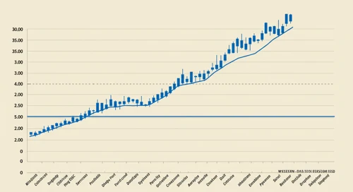 WDC: Trend with Support and Resistance Levels - Western Digital Corporation