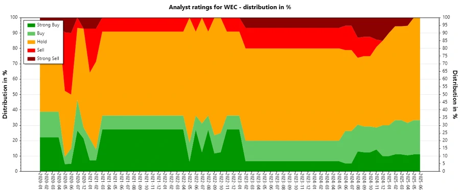 Historical Analyst Ratings for WEC