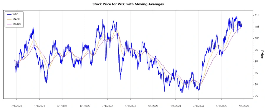 WEC Stock Chart