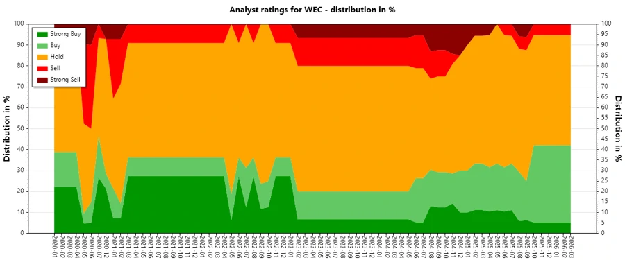 Historical Analyst Ratings