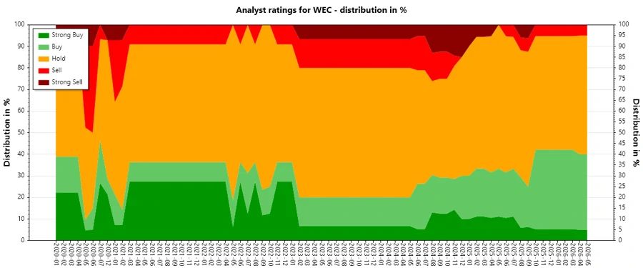 Analyst Ratings History Chart