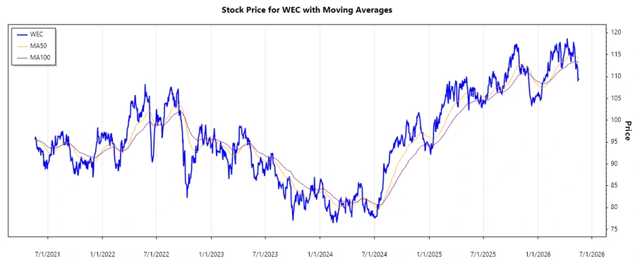 Stock Performance Chart