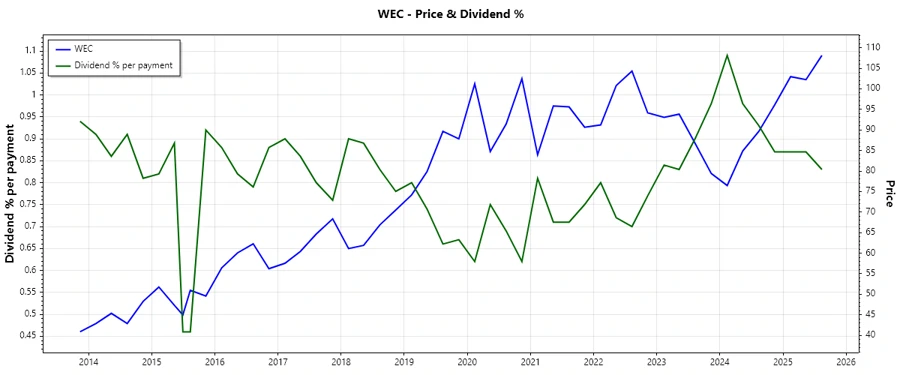 Dividend History Chart