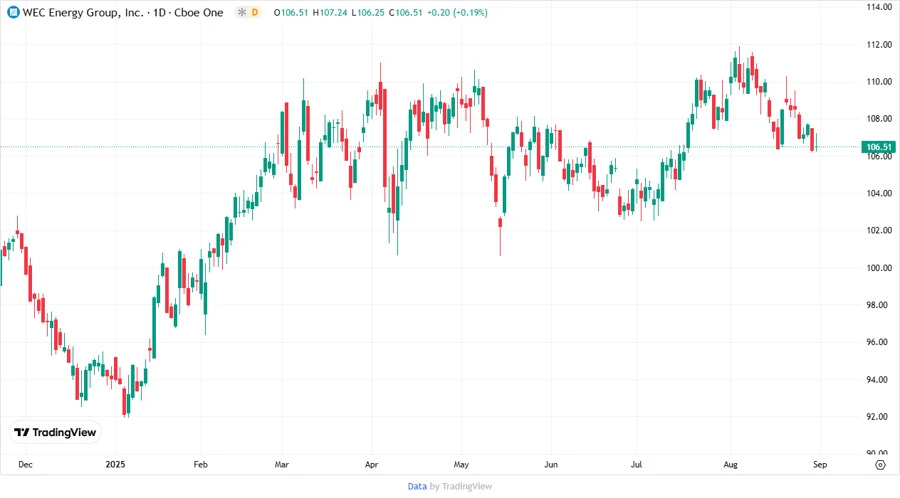 Stock Price Development