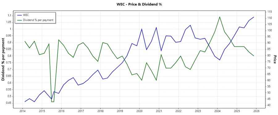 Dividend History Chart
