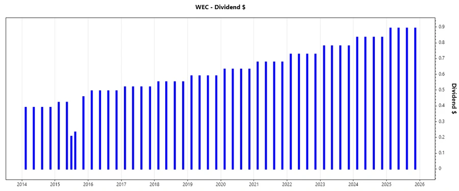 Dividend Growth Chart