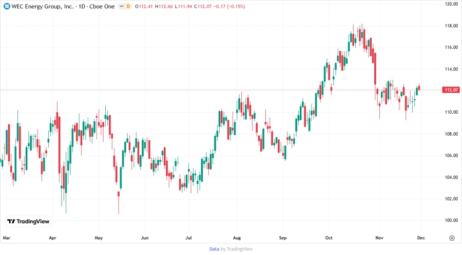 Stock Price Development