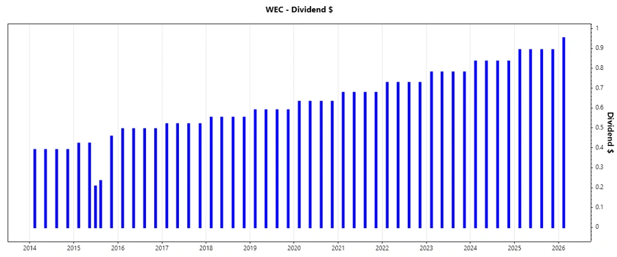Dividend Growth Chart