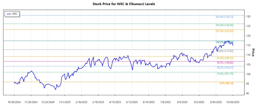 WEC Energy Group Stock Movement WEC Energy Group Stock Chart