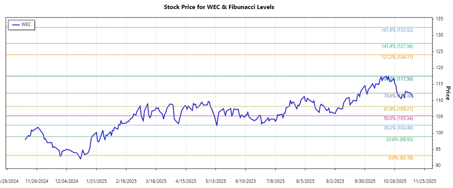 Stock Chart WEC Energy Group, Inc.