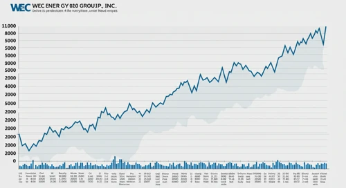 WEC: Fibunacci Level Technical Analysis - WEC Energy Group Inc