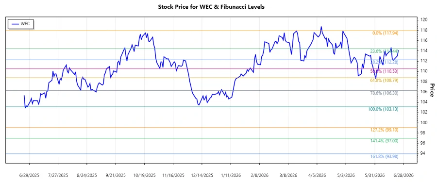 WEC Stock Chart