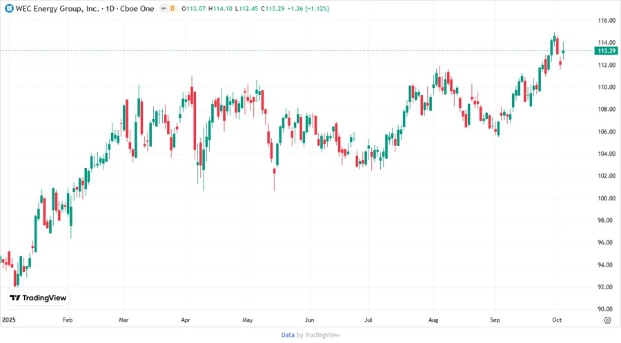 Stock chart for WEC Energy Group, Inc.