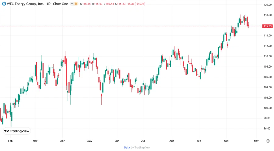 Responsive stock chart showing analyst price targets