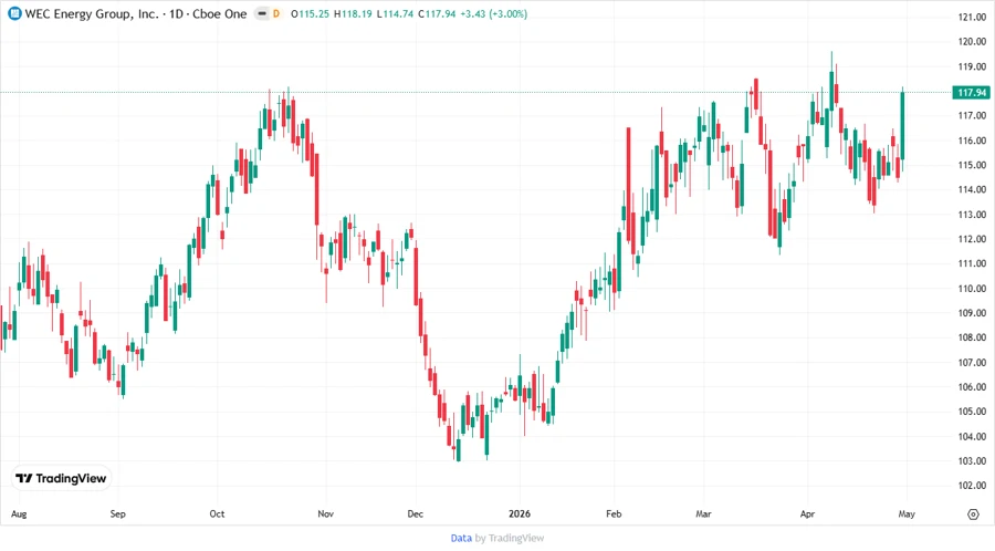 WEC Stock Chart