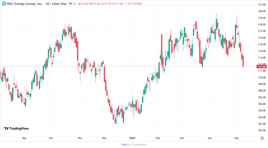 Stock Price Chart