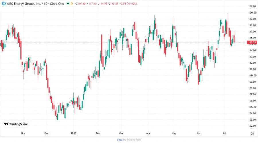 Stock price chart for WEC Energy Group