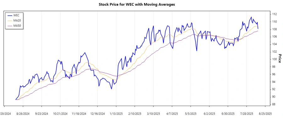 Recent Stock Chart for WEC