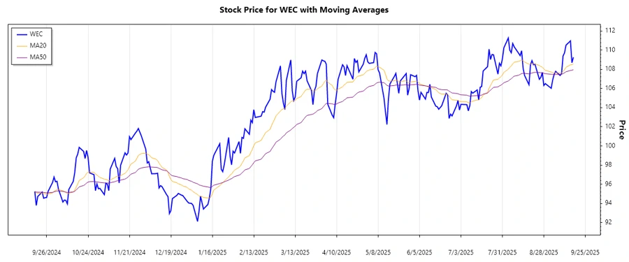 Stock Chart WEC Energy Group - Trend Analysis