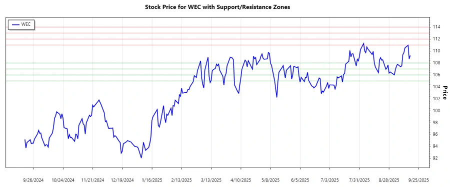 Stock Chart WEC Energy Group - Support and Resistance
