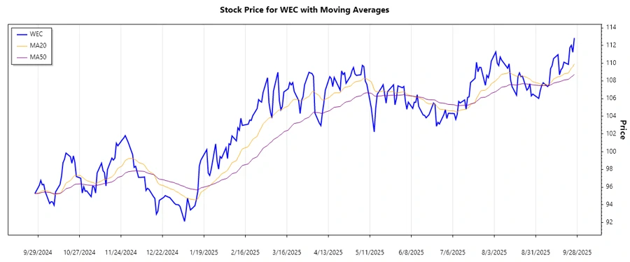 Stock Chart WEC