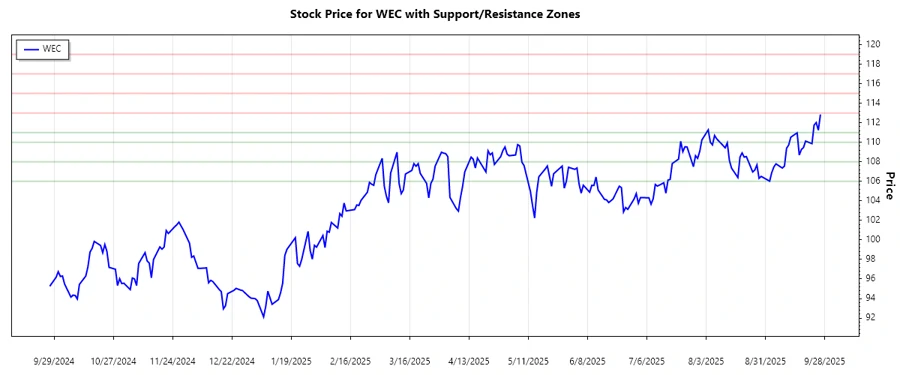 Support and Resistance Chart WEC
