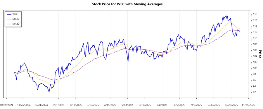 Trend Analysis Chart