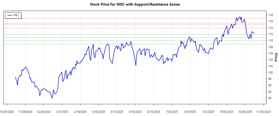 Support and Resistance Chart