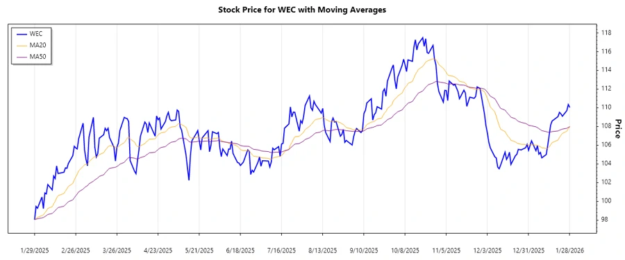 WEC Stock Chart