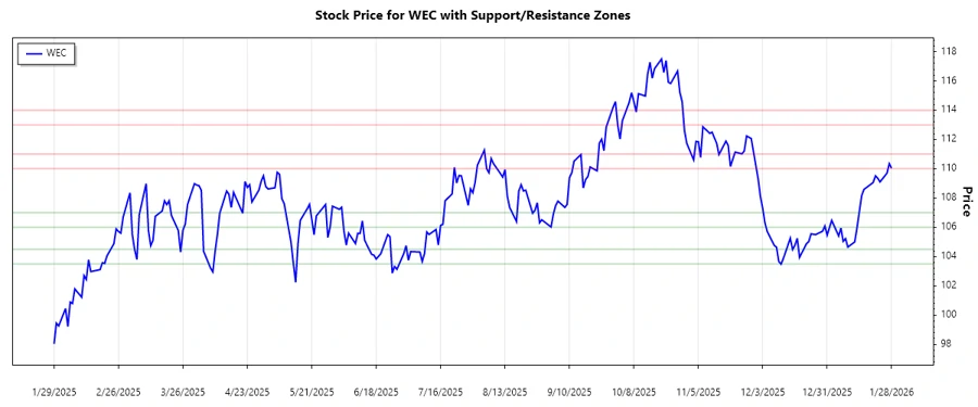 WEC Support and Resistance