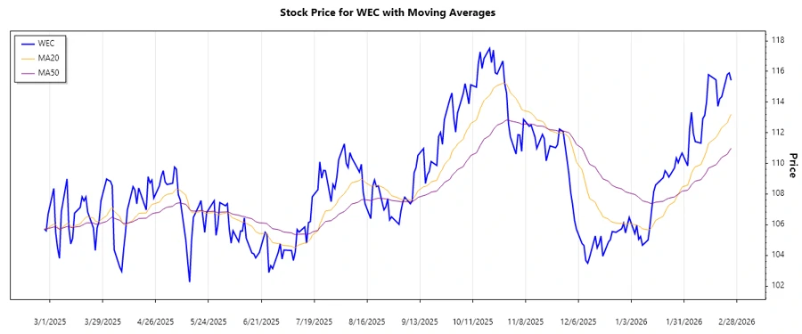 WEC Energy Group, Inc. Trend Chart