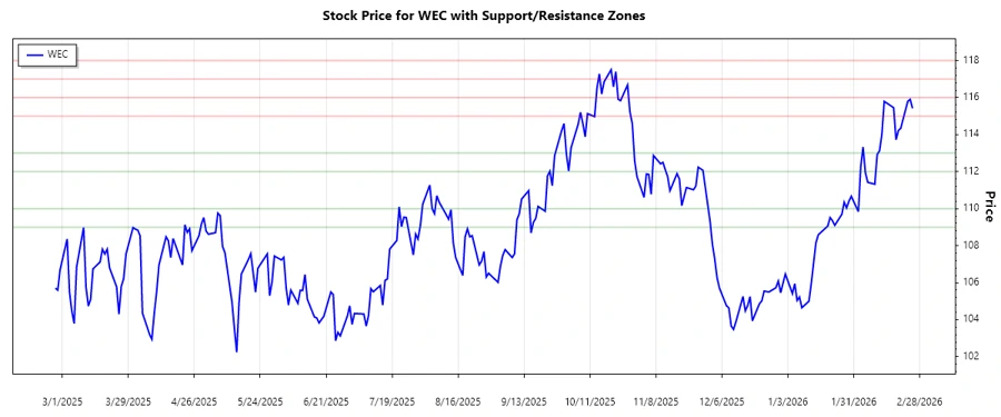 WEC Energy Group, Inc. Support and Resistance Chart