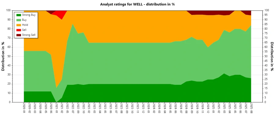Welltower Analyst Ratings History