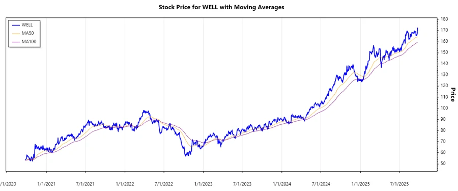 Stock Performance Chart