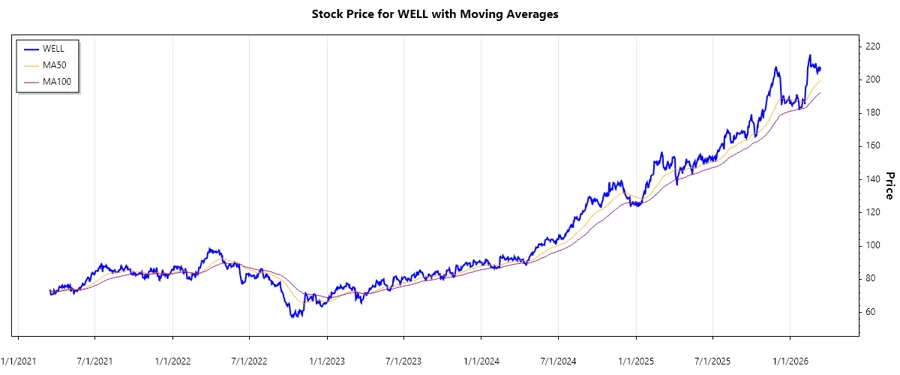 Welltower Inc. Stock Chart