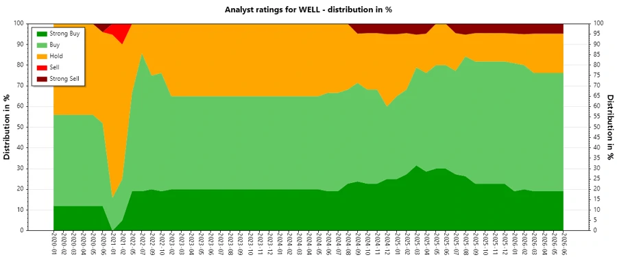 Historical Analyst Ratings for Welltower Inc.
