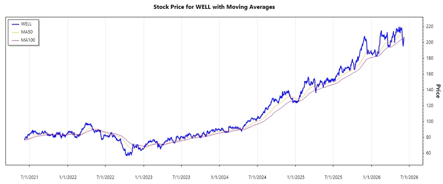 Welltower Inc. Stock Chart