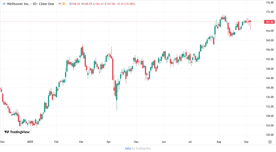 Price Development Chart