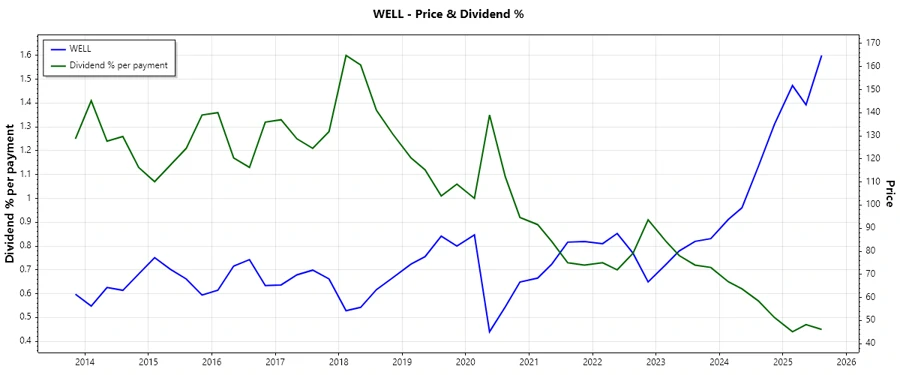 Dividend History Chart